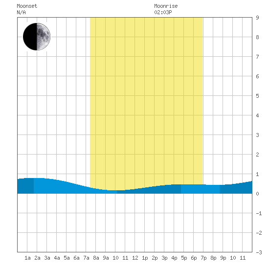 Tarpon Creek, Sugarloaf Key tide chart for Saturday, October 21, 2023