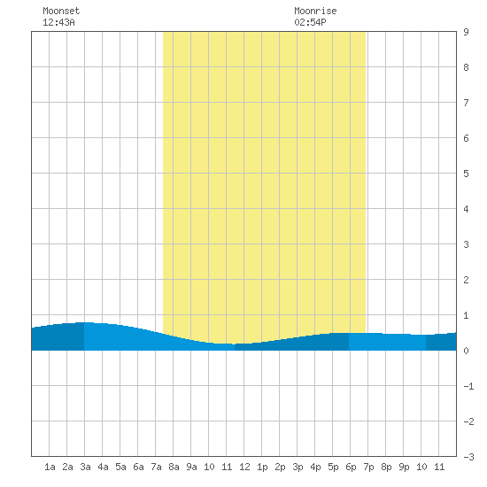 Tarpon Creek, Sugarloaf Key tide chart for Sunday, October 22, 2023