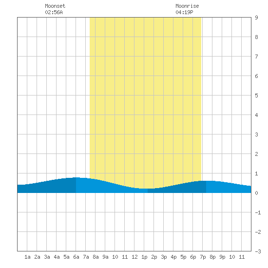 Tarpon Creek, Sugarloaf Key tide chart for Tuesday, October 24, 2023