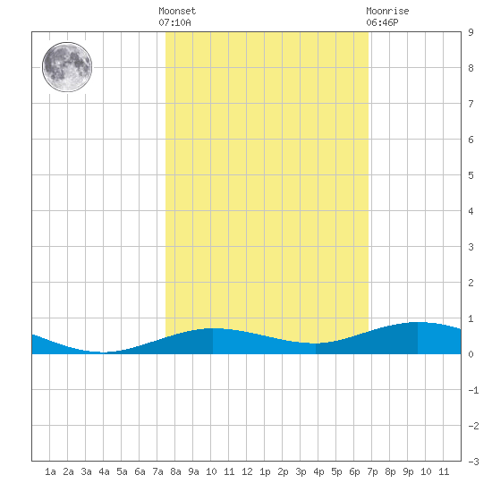 Tarpon Creek, Sugarloaf Key tide chart for Saturday, October 28, 2023