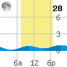Tarpon Creek, Sugarloaf Key tide chart for Saturday, October 28, 2023