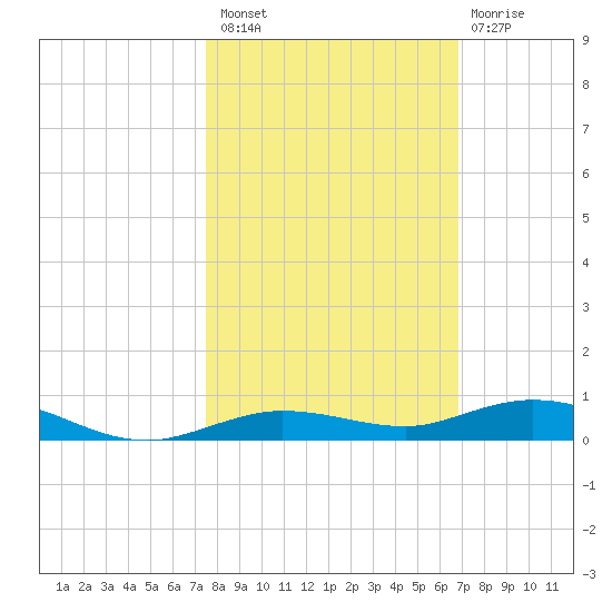 Tarpon Creek, Sugarloaf Key tide chart for Sunday, October 29, 2023