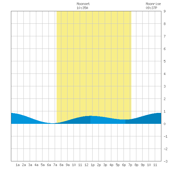 Tarpon Creek, Sugarloaf Key tide chart for Monday, October 2, 2023