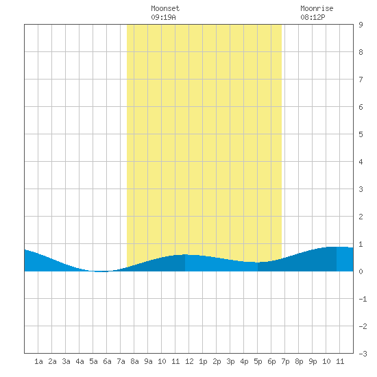 Tarpon Creek, Sugarloaf Key tide chart for Monday, October 30, 2023