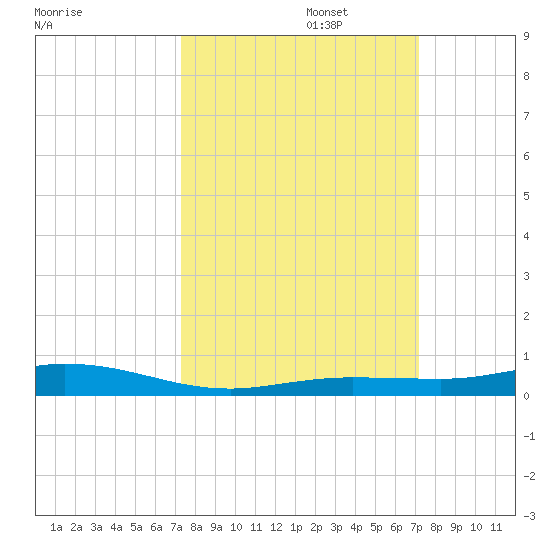 Tarpon Creek, Sugarloaf Key tide chart for Thursday, October 5, 2023