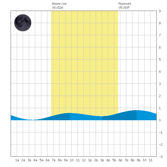 Tarpon Creek, Sugarloaf Key tide chart for Monday, November 13, 2023