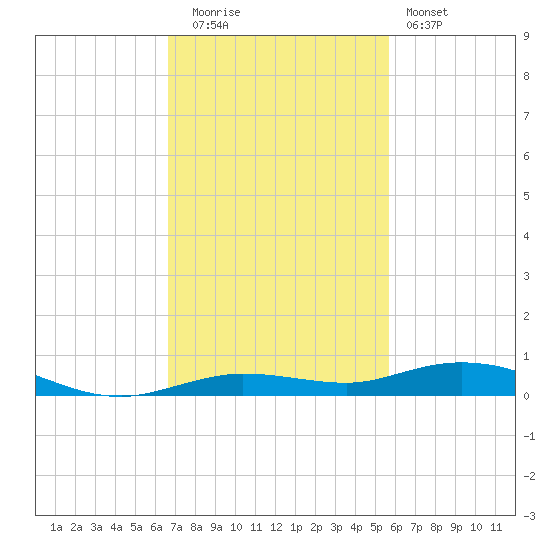 Tarpon Creek, Sugarloaf Key tide chart for Tuesday, November 14, 2023