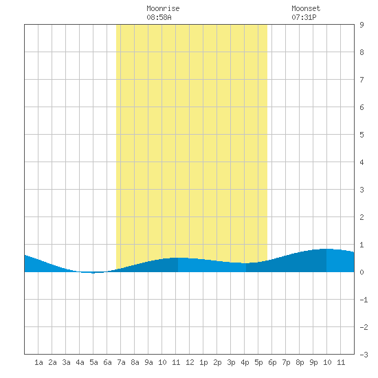 Tarpon Creek, Sugarloaf Key tide chart for Wednesday, November 15, 2023