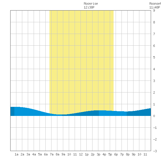 Tarpon Creek, Sugarloaf Key tide chart for Sunday, November 19, 2023