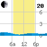 Tarpon Creek, Sugarloaf Key tide chart for Monday, November 20, 2023
