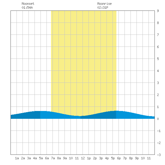 Tarpon Creek, Sugarloaf Key tide chart for Wednesday, November 22, 2023
