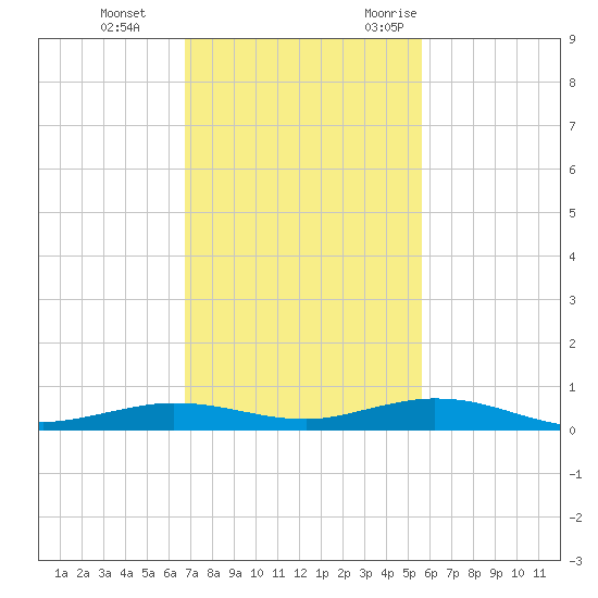 Tarpon Creek, Sugarloaf Key tide chart for Thursday, November 23, 2023