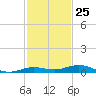 Tarpon Creek, Sugarloaf Key tide chart for Saturday, November 25, 2023