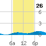 Tarpon Creek, Sugarloaf Key tide chart for Sunday, November 26, 2023