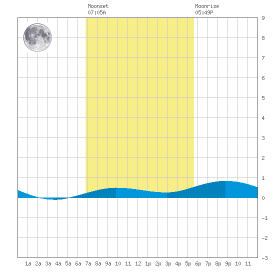 Tarpon Creek, Sugarloaf Key tide chart for Monday, November 27, 2023