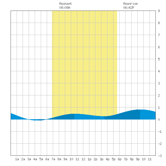 Tarpon Creek, Sugarloaf Key tide chart for Tuesday, November 28, 2023