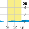 Tarpon Creek, Sugarloaf Key tide chart for Tuesday, November 28, 2023