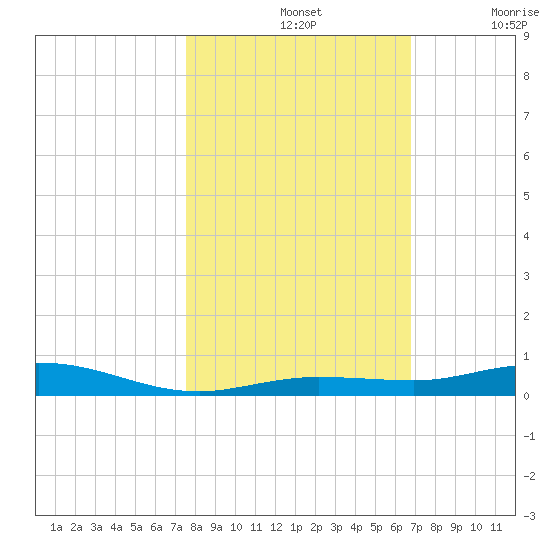 Tarpon Creek, Sugarloaf Key tide chart for Thursday, November 2, 2023