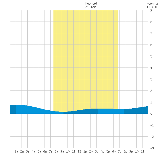 Tarpon Creek, Sugarloaf Key tide chart for Friday, November 3, 2023