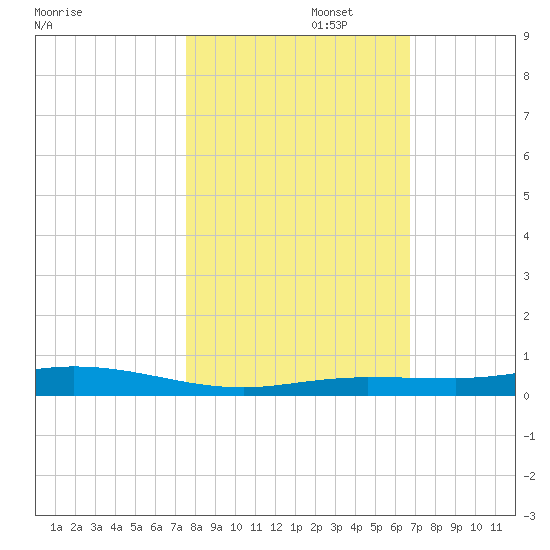 Tarpon Creek, Sugarloaf Key tide chart for Saturday, November 4, 2023