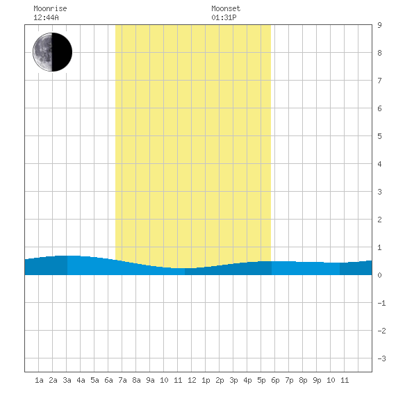 Tarpon Creek, Sugarloaf Key tide chart for Sunday, November 5, 2023