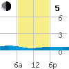 Tarpon Creek, Sugarloaf Key tide chart for Sunday, November 5, 2023