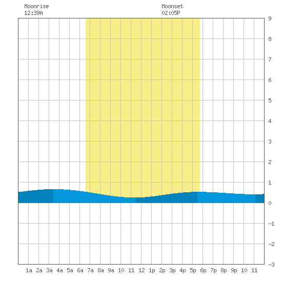 Tarpon Creek, Sugarloaf Key tide chart for Monday, November 6, 2023