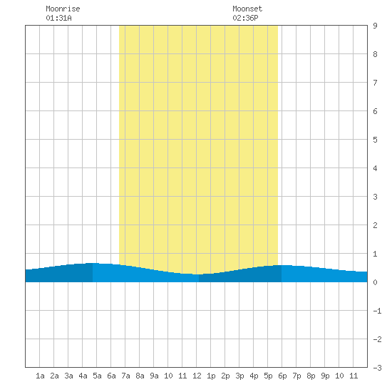 Tarpon Creek, Sugarloaf Key tide chart for Tuesday, November 7, 2023