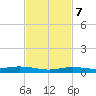 Tarpon Creek, Sugarloaf Key tide chart for Tuesday, November 7, 2023