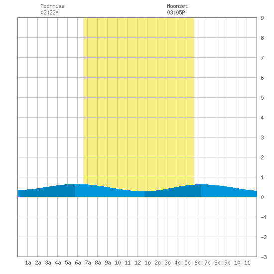 Tarpon Creek, Sugarloaf Key tide chart for Wednesday, November 8, 2023