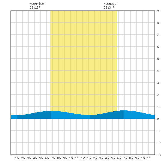 Tarpon Creek, Sugarloaf Key tide chart for Thursday, November 9, 2023