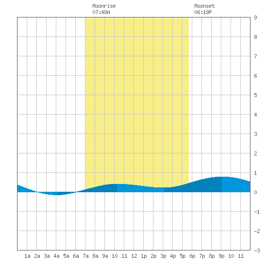 Tarpon Creek, Sugarloaf Key tide chart for Wednesday, December 13, 2023