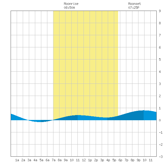 Tarpon Creek, Sugarloaf Key tide chart for Thursday, December 14, 2023