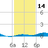 Tarpon Creek, Sugarloaf Key tide chart for Thursday, December 14, 2023