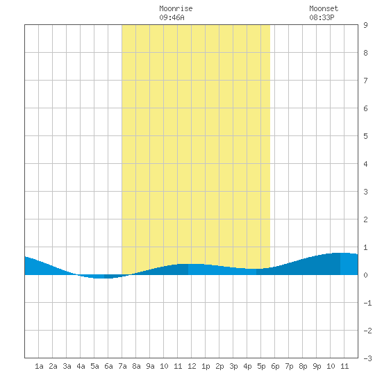 Tarpon Creek, Sugarloaf Key tide chart for Friday, December 15, 2023