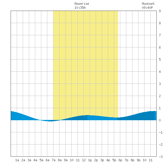Tarpon Creek, Sugarloaf Key tide chart for Saturday, December 16, 2023