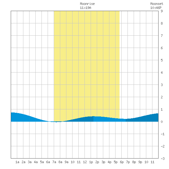 Tarpon Creek, Sugarloaf Key tide chart for Sunday, December 17, 2023