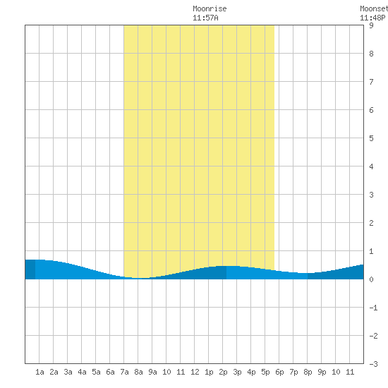 Tarpon Creek, Sugarloaf Key tide chart for Monday, December 18, 2023