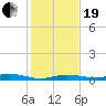 Tarpon Creek, Sugarloaf Key tide chart for Tuesday, December 19, 2023