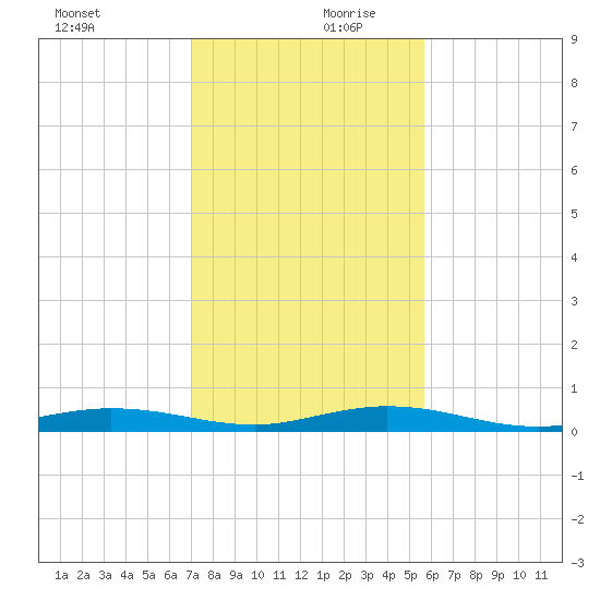 Tarpon Creek, Sugarloaf Key tide chart for Wednesday, December 20, 2023