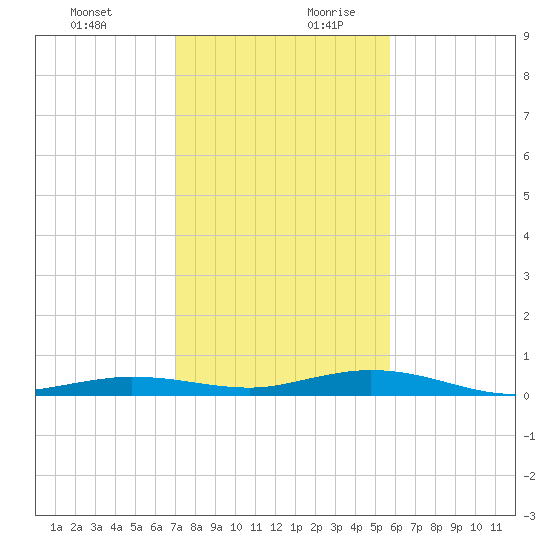 Tarpon Creek, Sugarloaf Key tide chart for Thursday, December 21, 2023
