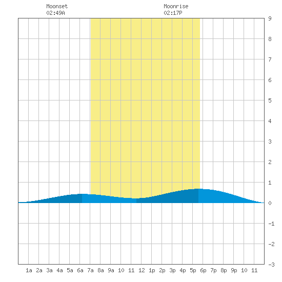 Tarpon Creek, Sugarloaf Key tide chart for Friday, December 22, 2023