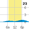 Tarpon Creek, Sugarloaf Key tide chart for Saturday, December 23, 2023