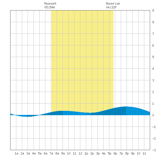 Tarpon Creek, Sugarloaf Key tide chart for Monday, December 25, 2023