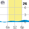 Tarpon Creek, Sugarloaf Key tide chart for Tuesday, December 26, 2023