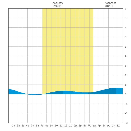 Tarpon Creek, Sugarloaf Key tide chart for Friday, December 29, 2023