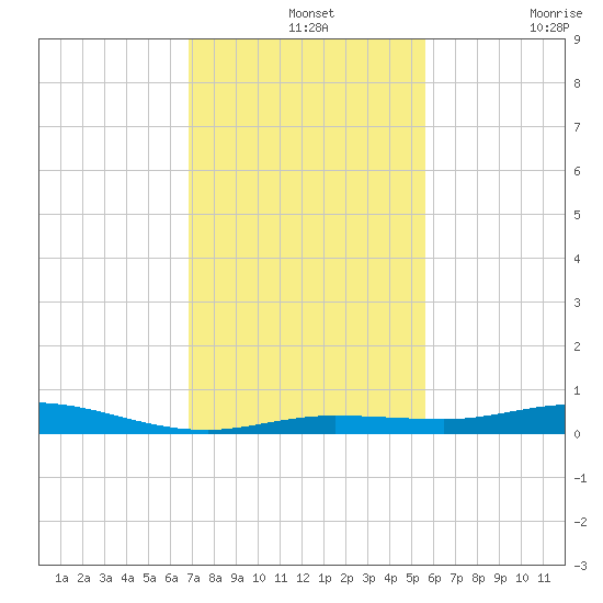Tarpon Creek, Sugarloaf Key tide chart for Saturday, December 2, 2023