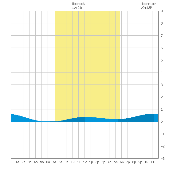 Tarpon Creek, Sugarloaf Key tide chart for Saturday, December 30, 2023