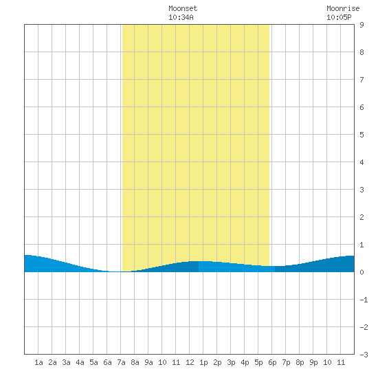 Tarpon Creek, Sugarloaf Key tide chart for Sunday, December 31, 2023