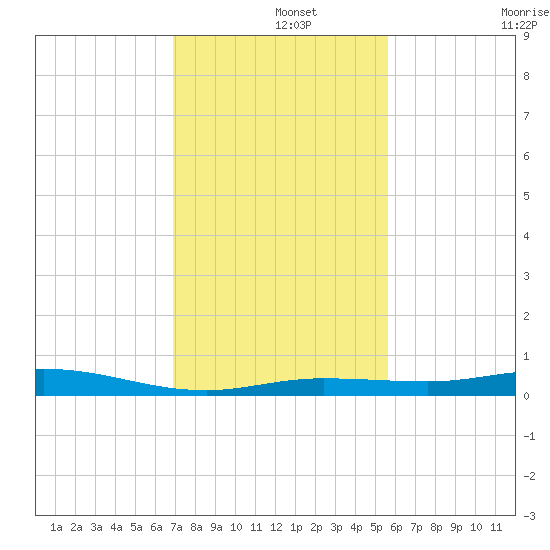 Tarpon Creek, Sugarloaf Key tide chart for Sunday, December 3, 2023